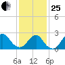 Neds Creek tide chart for Sunday, January 25, 2026