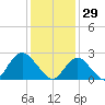 Neds Creek tide chart for Thursday, January 29, 2026
