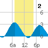 Neds Creek tide chart for Friday, January 2, 2026