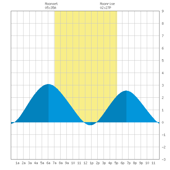 Neds Creek tide chart for Friday, January 30, 2026