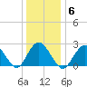 Neds Creek tide chart for Tuesday, January 6, 2026