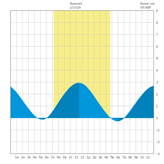 Neds Creek tide chart for Wednesday, January 7, 2026