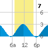 Neds Creek tide chart for Wednesday, January 7, 2026