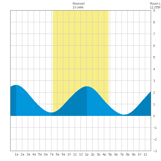 Neds Creek tide chart for Friday, January 9, 2026