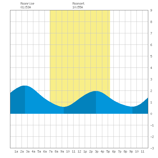 Neds Creek tide chart for Tuesday, February 10, 2026