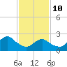 Neds Creek tide chart for Tuesday, February 10, 2026