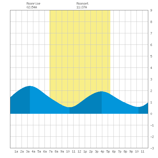 Neds Creek tide chart for Wednesday, February 11, 2026