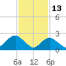 Neds Creek tide chart for Friday, February 13, 2026