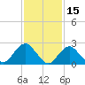 Neds Creek tide chart for Sunday, February 15, 2026