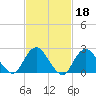 Neds Creek tide chart for Wednesday, February 18, 2026