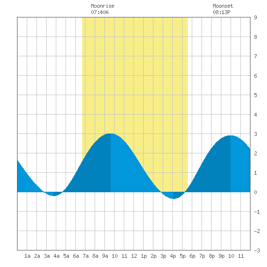 Neds Creek tide chart for Thursday, February 19, 2026