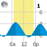 Neds Creek tide chart for Sunday, February 1, 2026