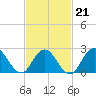Neds Creek tide chart for Saturday, February 21, 2026