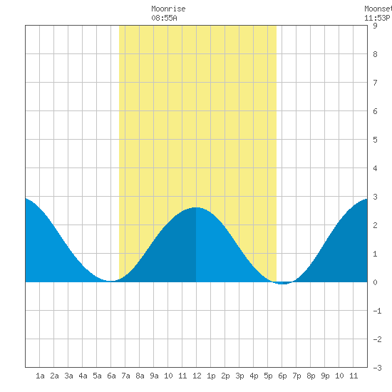 Neds Creek tide chart for Sunday, February 22, 2026