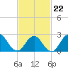 Neds Creek tide chart for Sunday, February 22, 2026