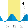Neds Creek tide chart for Wednesday, February 4, 2026