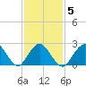 Neds Creek tide chart for Thursday, February 5, 2026