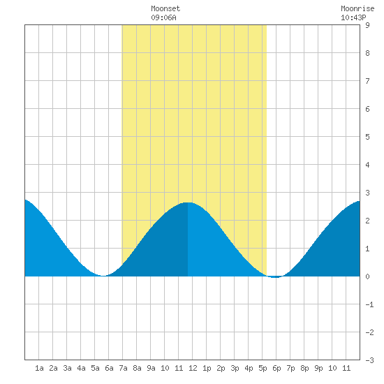 Neds Creek tide chart for Friday, February 6, 2026