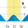 Neds Creek tide chart for Friday, February 6, 2026