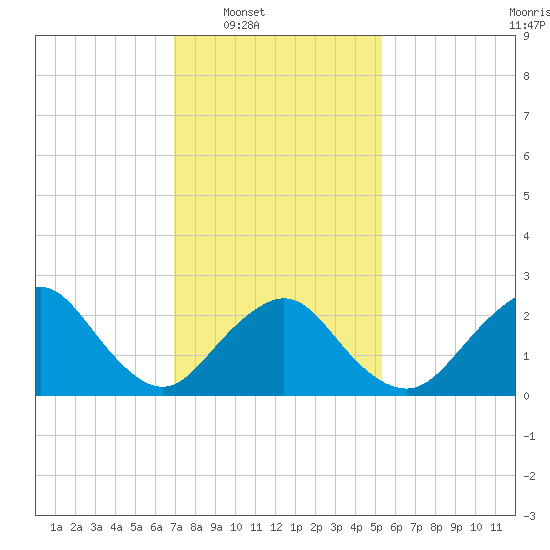 Neds Creek tide chart for Saturday, February 7, 2026