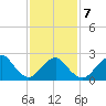 Neds Creek tide chart for Saturday, February 7, 2026
