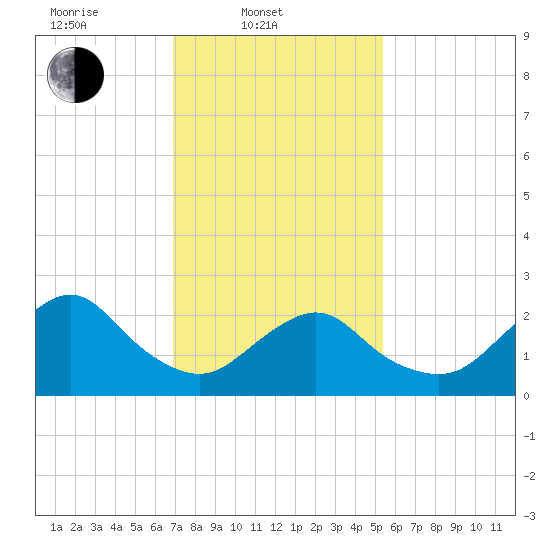 Neds Creek tide chart for Monday, February 9, 2026