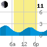 Neds Creek tide chart for Wednesday, March 11, 2026