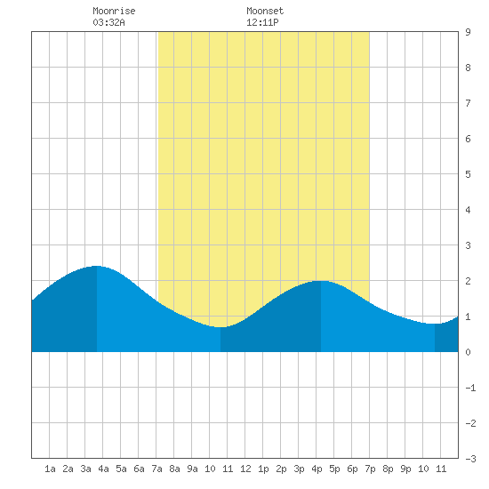 Neds Creek tide chart for Thursday, March 12, 2026