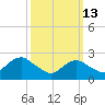 Neds Creek tide chart for Friday, March 13, 2026