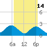 Neds Creek tide chart for Saturday, March 14, 2026