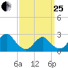 Neds Creek tide chart for Wednesday, March 25, 2026