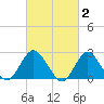 Neds Creek tide chart for Monday, March 2, 2026