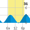 Neds Creek tide chart for Tuesday, March 31, 2026