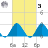 Neds Creek tide chart for Tuesday, March 3, 2026
