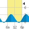 Neds Creek tide chart for Wednesday, March 4, 2026