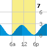 Neds Creek tide chart for Saturday, March 7, 2026