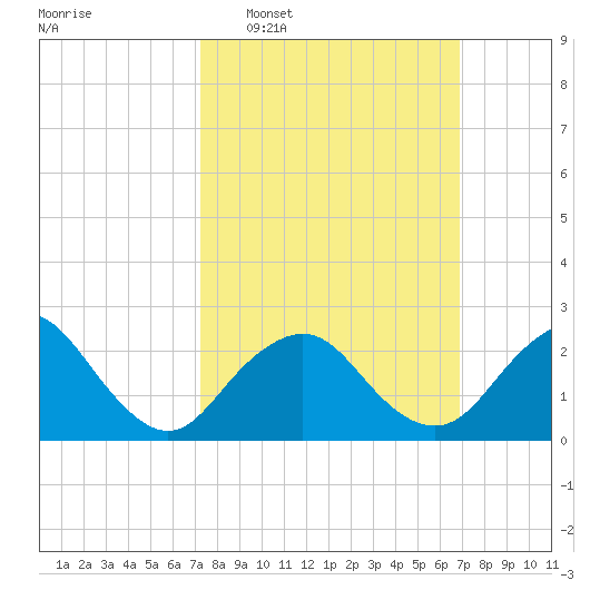 Neds Creek tide chart for Sunday, March 8, 2026