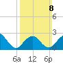 Neds Creek tide chart for Sunday, March 8, 2026