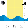 Neds Creek tide chart for Friday, April 10, 2026