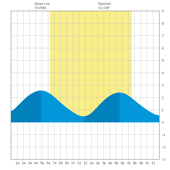 Neds Creek tide chart for Sunday, April 12, 2026