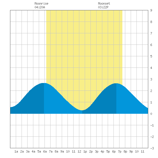 Neds Creek tide chart for Monday, April 13, 2026