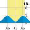 Neds Creek tide chart for Monday, April 13, 2026