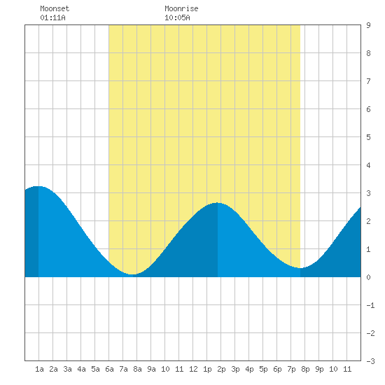 Neds Creek tide chart for Wednesday, April 22, 2026