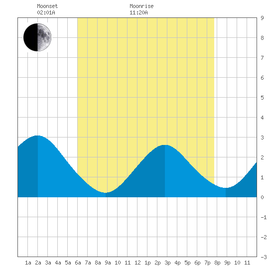 Neds Creek tide chart for Thursday, April 23, 2026