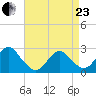 Neds Creek tide chart for Thursday, April 23, 2026