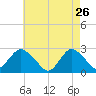 Neds Creek tide chart for Sunday, April 26, 2026