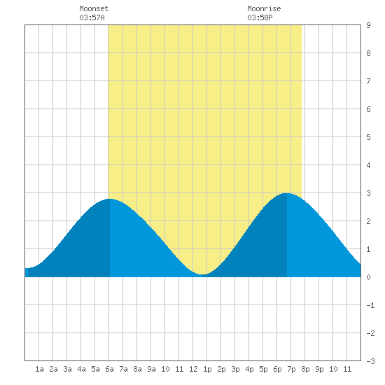Neds Creek tide chart for Monday, April 27, 2026