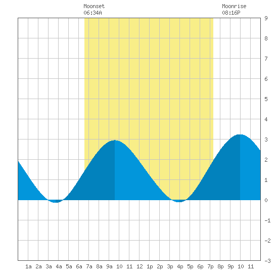Neds Creek tide chart for Thursday, April 2, 2026
