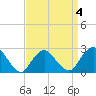 Neds Creek tide chart for Saturday, April 4, 2026