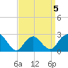 Neds Creek tide chart for Sunday, April 5, 2026